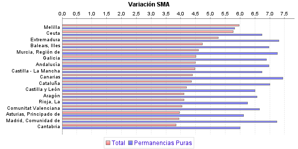 Variación SMA