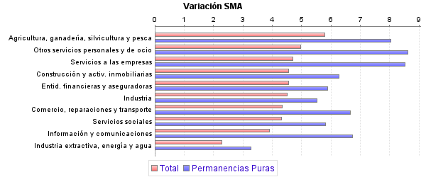 Variación SMA