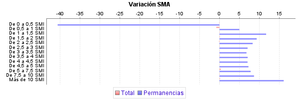 Variación SMA