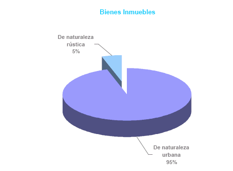 gráfico Distribución de bienes inmuebles