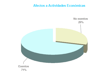 Distribución de bienes actividades económicas
