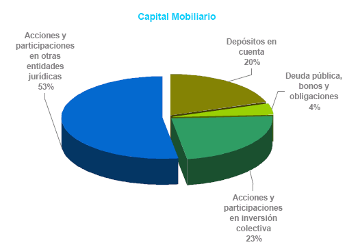 Distribución de capital mobiliario