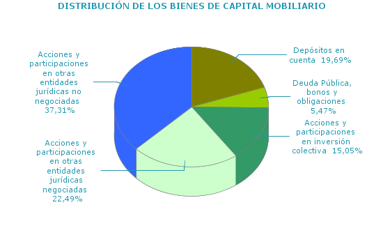 DISTRIBUCIÓN DE LOS BIENES DE CAPITAL MOBILIARIO