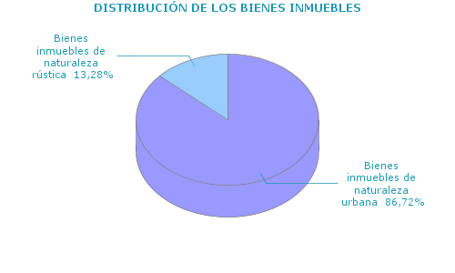 DISTRIBUCIÓN DE LOS BIENES INMUEBLES