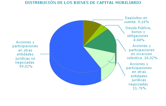 DISTRIBUCIÓN DE LOS BIENES DE CAPITAL MOBILIARIO