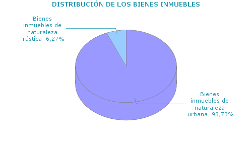 DISTRIBUCIÓN DE LOS BIENES INMUEBLES