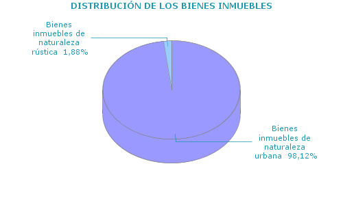 DISTRIBUCIÓN DE LOS BIENES INMUEBLES