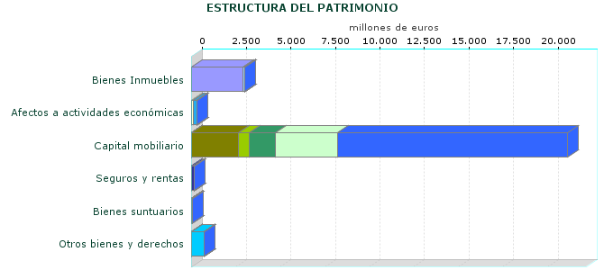 ESTRUCTURA DEL PATRIMONIO