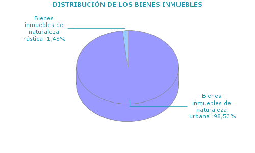 DISTRIBUCIÓN DE LOS BIENES INMUEBLES