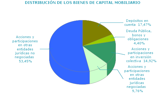 DISTRIBUCIÓN DE LOS BIENES DE CAPITAL MOBILIARIO