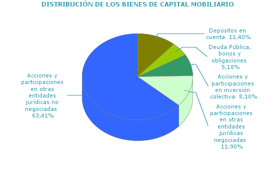 DISTRIBUCIÓN DE LOS BIENES DE CAPITAL MOBILIARIO