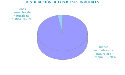 DISTRIBUCIÓN DE LOS BIENES INMUEBLES