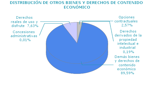 DISTRIBUCIÓN DE OTROS BIENES Y DERECHOS DE CONTENIDO ECONÓMICO