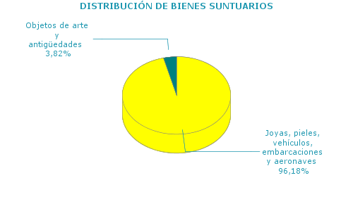 DISTRIBUCIÓN DE BIENES SUNTUARIOS