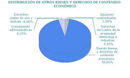 DISTRIBUCIÓN DE OTROS BIENES Y DERECHOS DE CONTENIDO ECONÓMICO