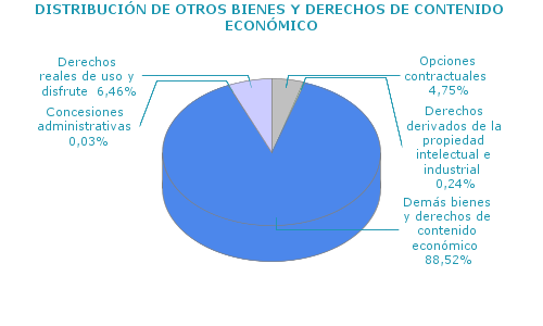 DISTRIBUCIÓN DE OTROS BIENES Y DERECHOS DE CONTENIDO ECONÓMICO