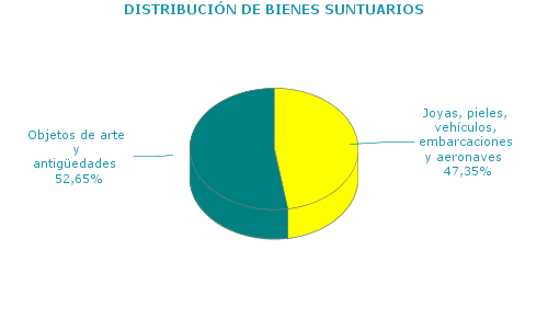 DISTRIBUCIÓN DE BIENES SUNTUARIOS