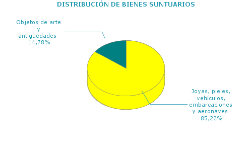 DISTRIBUCIÓN DE BIENES SUNTUARIOS