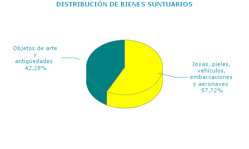 DISTRIBUCIÓN DE BIENES SUNTUARIOS