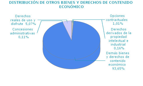 DISTRIBUCIÓN DE OTROS BIENES Y DERECHOS DE CONTENIDO ECONÓMICO