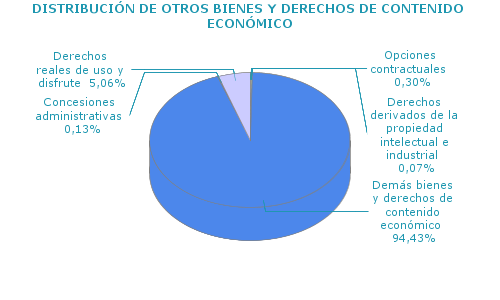 DISTRIBUCIÓN DE OTROS BIENES Y DERECHOS DE CONTENIDO ECONÓMICO