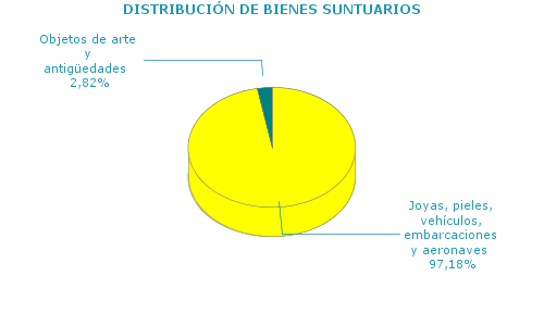 DISTRIBUCIÓN DE BIENES SUNTUARIOS