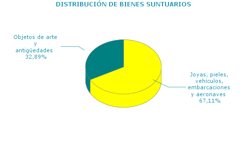 DISTRIBUCIÓN DE BIENES SUNTUARIOS