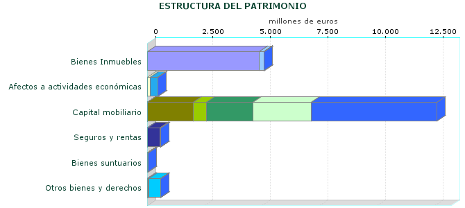 ESTRUCTURA DEL PATRIMONIO