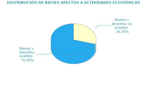 DISTRIBUCIÓN DE BIENES AFECTOS A ACTIVIDADES ECONÓMICAS