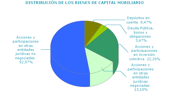 DISTRIBUCIÓN DE LOS BIENES DE CAPITAL MOBILIARIO