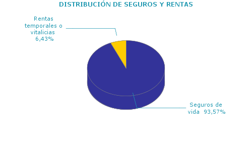 DISTRIBUCIÓN DE SEGUROS Y RENTAS