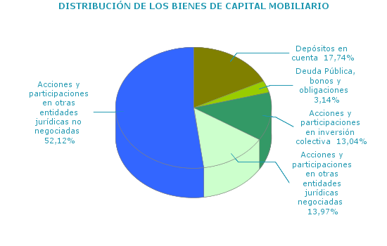 DISTRIBUCIÓN DE LOS BIENES DE CAPITAL MOBILIARIO