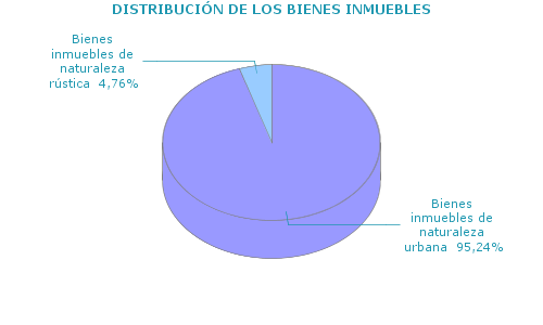 DISTRIBUCIÓN DE LOS BIENES INMUEBLES