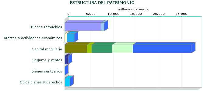 ESTRUCTURA DEL PATRIMONIO