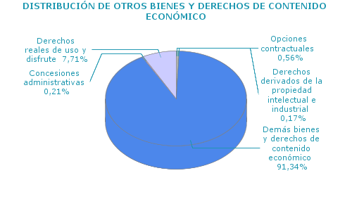 DISTRIBUCIÓN DE OTROS BIENES Y DERECHOS DE CONTENIDO ECONÓMICO