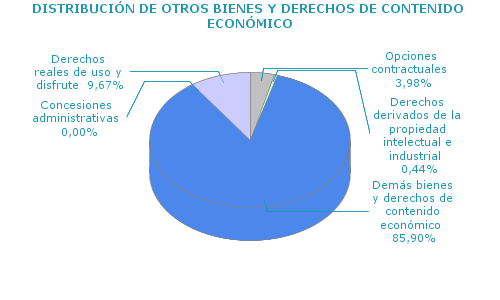 DISTRIBUCIÓN DE OTROS BIENES Y DERECHOS DE CONTENIDO ECONÓMICO