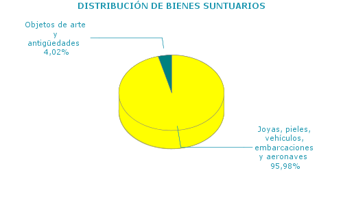 DISTRIBUCIÓN DE BIENES SUNTUARIOS