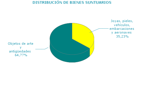 DISTRIBUCIÓN DE BIENES SUNTUARIOS