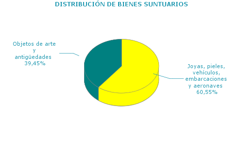 DISTRIBUCIÓN DE BIENES SUNTUARIOS