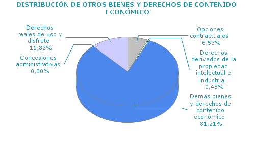 DISTRIBUCIÓN DE OTROS BIENES Y DERECHOS DE CONTENIDO ECONÓMICO