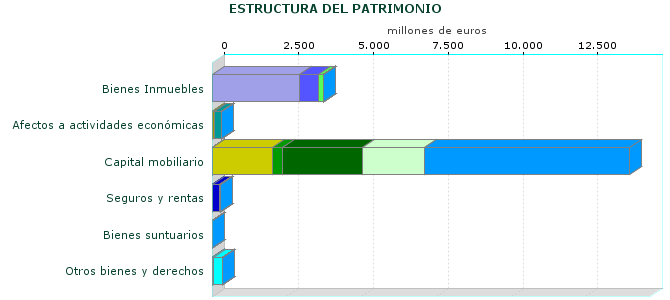 ESTRUCTURA DEL PATRIMONIO