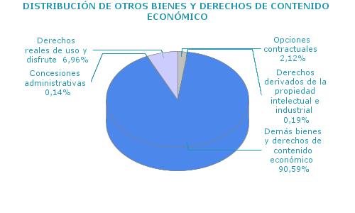 DISTRIBUCIÓN DE OTROS BIENES Y DERECHOS DE CONTENIDO ECONÓMICO