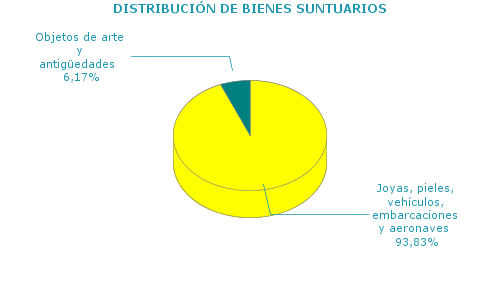 DISTRIBUCIÓN DE BIENES SUNTUARIOS