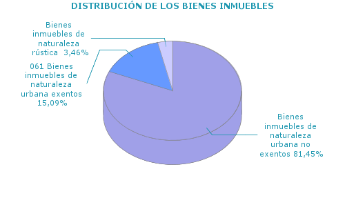 DISTRIBUCIÓN DE LOS BIENES INMUEBLES