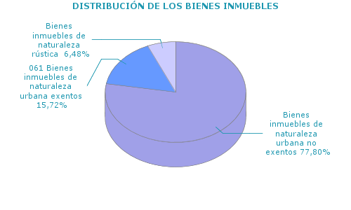 DISTRIBUCIÓN DE LOS BIENES INMUEBLES