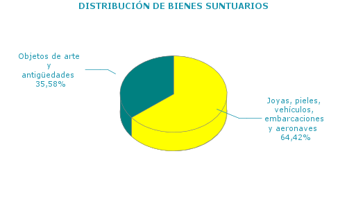 DISTRIBUCIÓN DE BIENES SUNTUARIOS