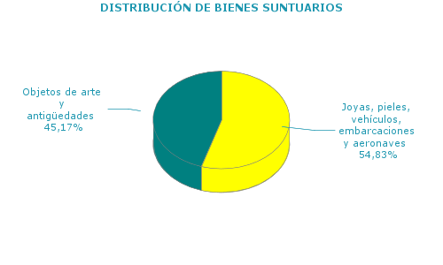 DISTRIBUCIÓN DE BIENES SUNTUARIOS