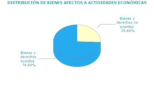 DISTRIBUCIÓN DE BIENES AFECTOS A ACTIVIDADES ECONÓMICAS