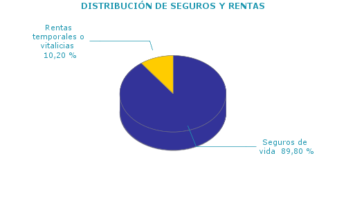 DISTRIBUCIÓN DE SEGUROS Y RENTAS