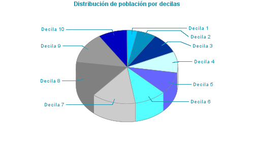 Distribución de población por decilas